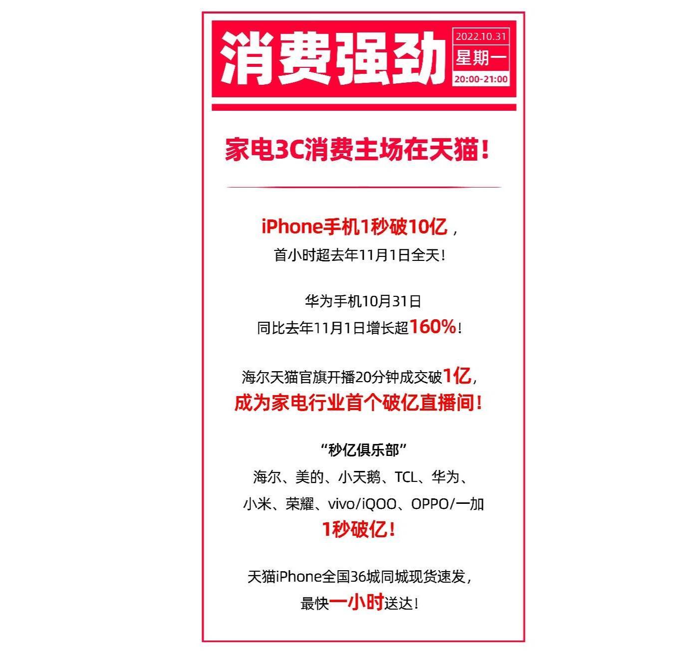 番禺华为手机专买店
:iPhone手机1秒破10亿，五大国产手机1秒破亿！天猫双11手机消费迎大爆发