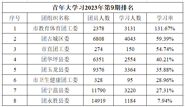 智慧团建手机登录入口:青年大学习 | 在全面建设社会主义现代化国家的火热实践中绽放青春之花【附上期学习情况排名】-第9张图片-太平洋在线下载