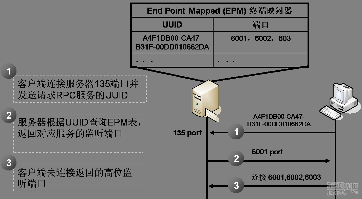 客户端uuid税务uuid是什么意思